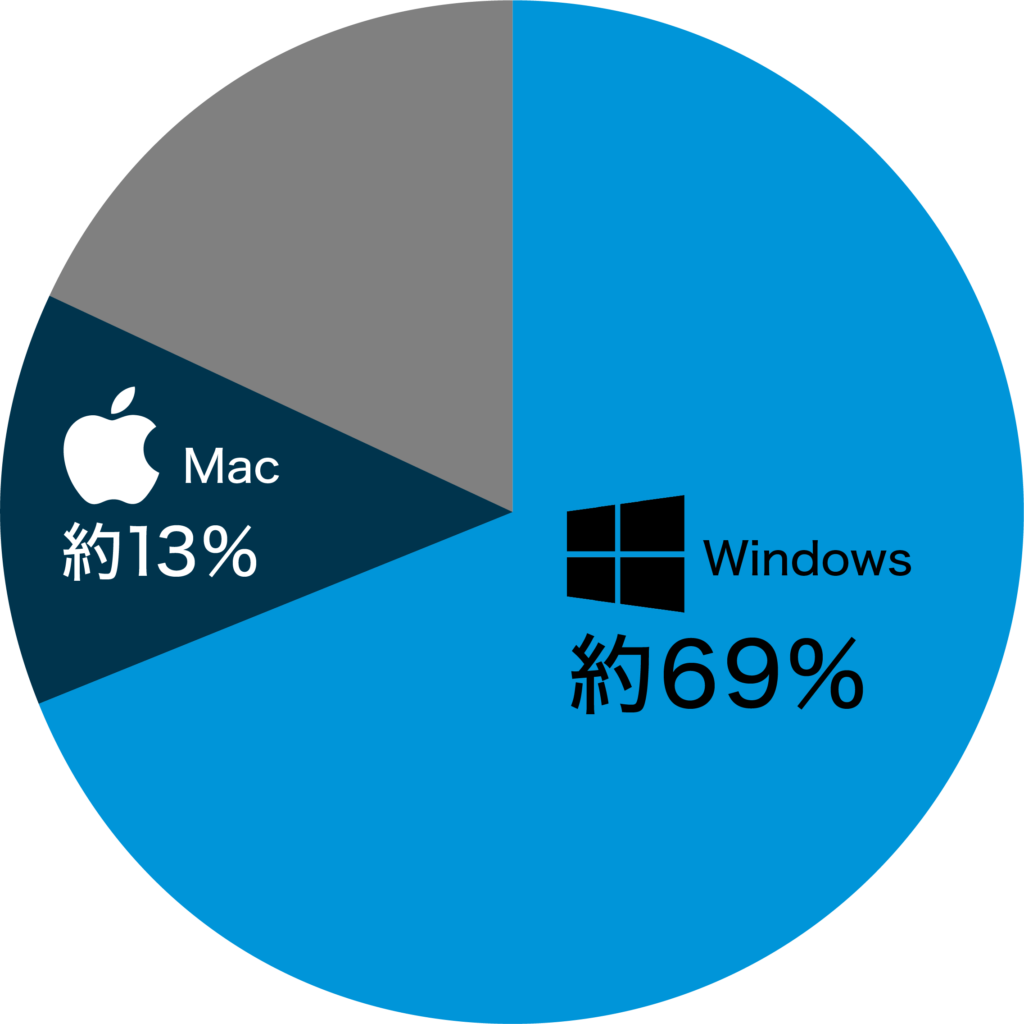 OSシェア率